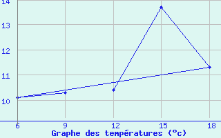 Courbe de tempratures pour Ghazaouet