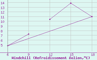 Courbe du refroidissement olien pour Mondovi