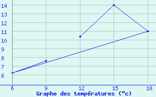 Courbe de tempratures pour Mondovi