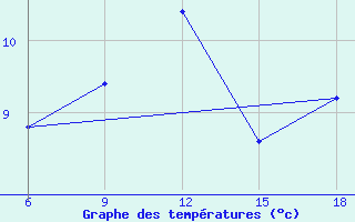 Courbe de tempratures pour Bonifati