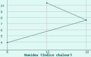 Courbe de l'humidex pour Khenchella