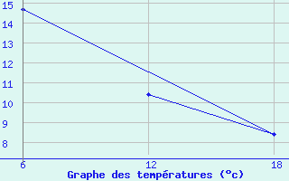 Courbe de tempratures pour Khenchella