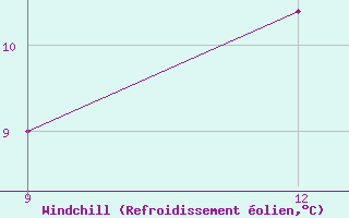 Courbe du refroidissement olien pour Rabiah