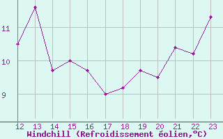Courbe du refroidissement olien pour Ploeren (56)