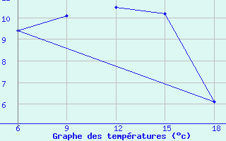 Courbe de tempratures pour Bragin