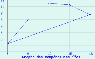 Courbe de tempratures pour Djelfa