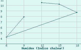 Courbe de l'humidex pour Djelfa