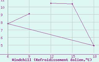 Courbe du refroidissement olien pour Sile Turkey