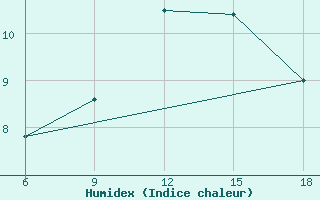 Courbe de l'humidex pour Miliana