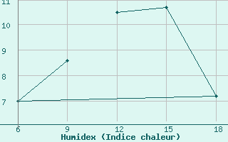 Courbe de l'humidex pour Campobasso