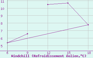 Courbe du refroidissement olien pour Soria (Esp)