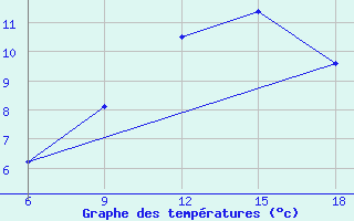 Courbe de tempratures pour Miliana