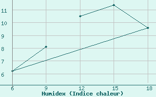 Courbe de l'humidex pour Miliana