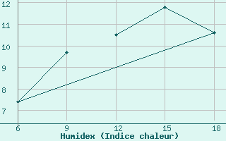 Courbe de l'humidex pour Miliana