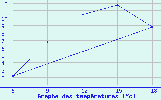 Courbe de tempratures pour Hassir