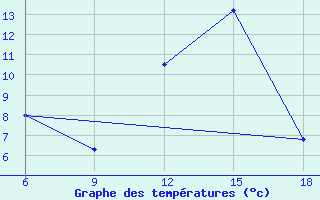 Courbe de tempratures pour Bordj Bou Arreridj