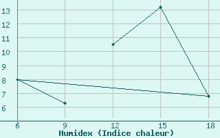 Courbe de l'humidex pour Bordj Bou Arreridj