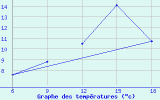 Courbe de tempratures pour Djelfa