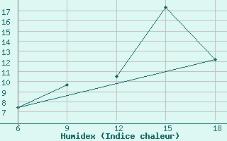 Courbe de l'humidex pour Termoli