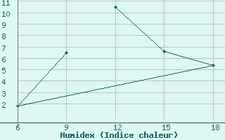 Courbe de l'humidex pour Oum El Bouaghi