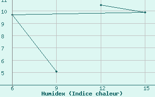 Courbe de l'humidex pour Karaman