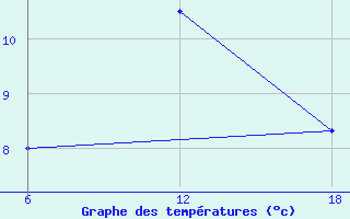 Courbe de tempratures pour Cuovddatmohkki