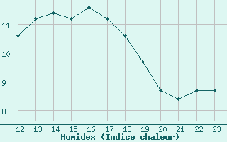 Courbe de l'humidex pour Boulaide (Lux)