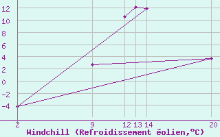 Courbe du refroidissement olien pour Roc St. Pere (And)