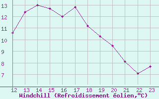 Courbe du refroidissement olien pour Carrion de Los Condes