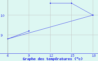 Courbe de tempratures pour Passo Dei Giovi