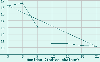 Courbe de l'humidex pour Palagruza