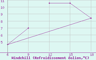 Courbe du refroidissement olien pour Sidi Bel Abbes