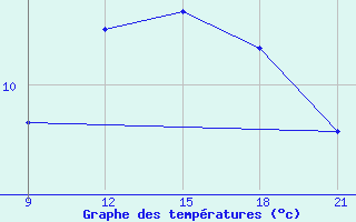 Courbe de tempratures pour Skjaldthingsstadir