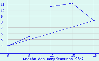 Courbe de tempratures pour Miliana