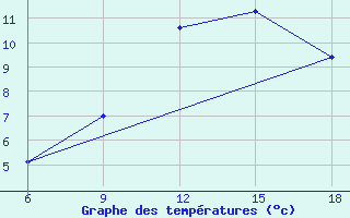 Courbe de tempratures pour Sidi Bel Abbes