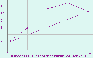 Courbe du refroidissement olien pour Ksar Chellala
