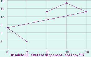 Courbe du refroidissement olien pour Chefchaouen