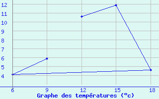 Courbe de tempratures pour Midelt