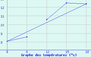 Courbe de tempratures pour Tizi-Ouzou