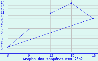 Courbe de tempratures pour Naama