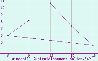 Courbe du refroidissement olien pour Medea