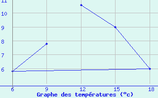 Courbe de tempratures pour M. Calamita