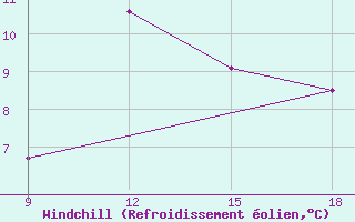 Courbe du refroidissement olien pour Ohrid-Aerodrome