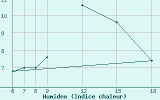 Courbe de l'humidex pour Passo Dei Giovi