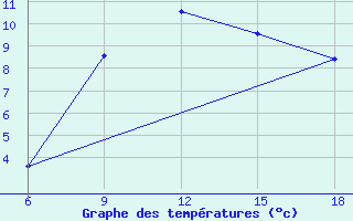 Courbe de tempratures pour Passo Dei Giovi