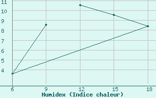 Courbe de l'humidex pour Passo Dei Giovi