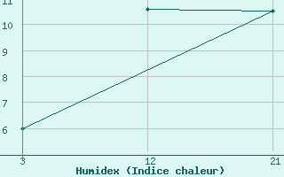 Courbe de l'humidex pour Stykkisholmur