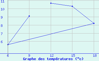 Courbe de tempratures pour Khenchella