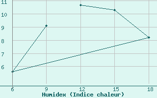 Courbe de l'humidex pour Khenchella