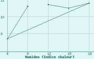 Courbe de l'humidex pour Passo Dei Giovi